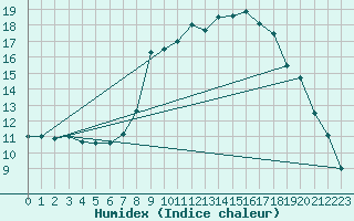 Courbe de l'humidex pour Delemont