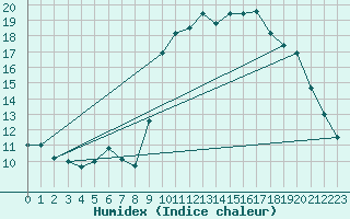 Courbe de l'humidex pour Pointe de Socoa (64)