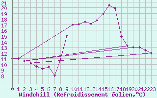 Courbe du refroidissement olien pour Embrun (05)