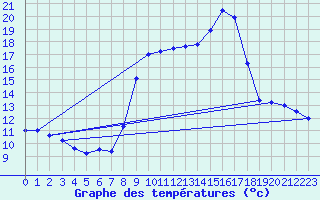Courbe de tempratures pour Embrun (05)