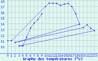 Courbe de tempratures pour Zinnwald-Georgenfeld