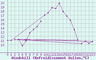 Courbe du refroidissement olien pour Bivio