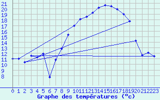 Courbe de tempratures pour Bonnecombe - Les Salces (48)