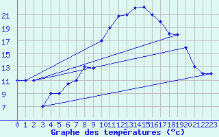 Courbe de tempratures pour Mecheria