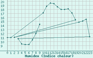 Courbe de l'humidex pour Porqueres