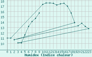 Courbe de l'humidex pour Zinnwald-Georgenfeld