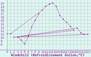 Courbe du refroidissement olien pour Guriat