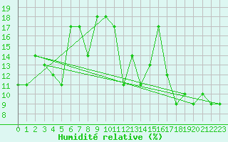 Courbe de l'humidit relative pour Eggishorn