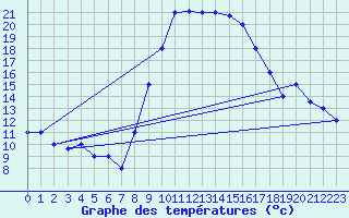 Courbe de tempratures pour Biskra