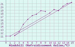 Courbe du refroidissement olien pour Kloevsjoehoejden