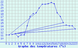 Courbe de tempratures pour Trapani / Birgi
