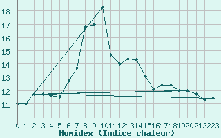 Courbe de l'humidex pour Kleiner Feldberg / Taunus