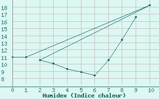 Courbe de l'humidex pour Chlons-en-Champagne (51)