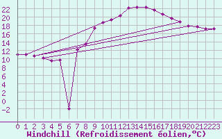 Courbe du refroidissement olien pour Idar-Oberstein