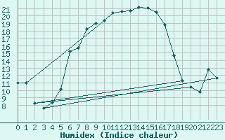 Courbe de l'humidex pour Chiriac