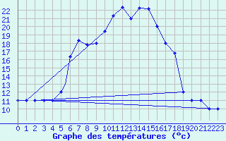 Courbe de tempratures pour Sivas