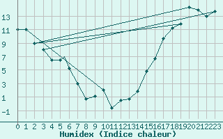 Courbe de l'humidex pour Cranbrook, B. C.