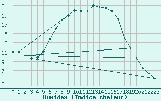 Courbe de l'humidex pour Utti Lentoportintie