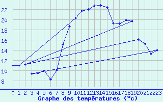 Courbe de tempratures pour Chieming