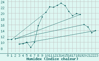 Courbe de l'humidex pour Chieming