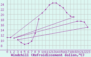 Courbe du refroidissement olien pour St Sebastian / Mariazell