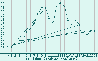 Courbe de l'humidex pour Messstetten