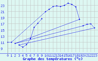 Courbe de tempratures pour Lahr (All)