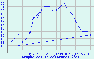 Courbe de tempratures pour Damascus Int. Airport