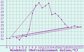 Courbe du refroidissement olien pour Capo Bellavista