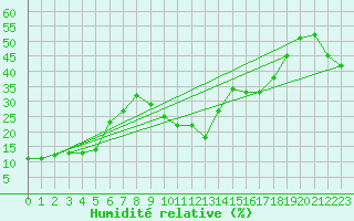Courbe de l'humidit relative pour Pian Rosa (It)