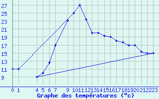 Courbe de tempratures pour Tabarka