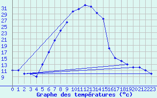 Courbe de tempratures pour Sivas