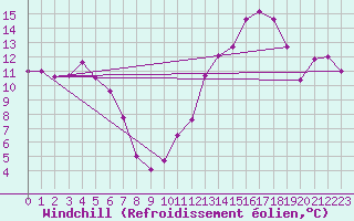 Courbe du refroidissement olien pour Colmar (68)