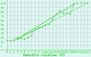 Courbe de l'humidit relative pour Piz Martegnas