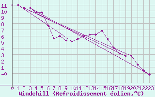 Courbe du refroidissement olien pour Christnach (Lu)