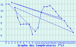 Courbe de tempratures pour Crest (26)