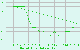 Courbe de l'humidit relative pour Al-Jouf