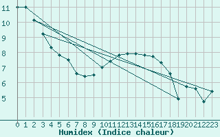 Courbe de l'humidex pour Fontaine-les-Vervins (02)