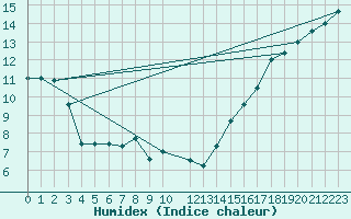 Courbe de l'humidex pour Saanichton Cfia