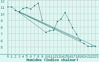 Courbe de l'humidex pour Goldberg