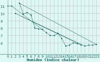 Courbe de l'humidex pour Formigures (66)