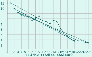 Courbe de l'humidex pour Villacoublay (78)