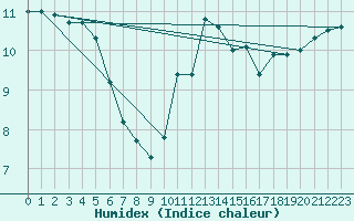 Courbe de l'humidex pour Courcouronnes (91)