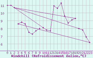 Courbe du refroidissement olien pour Grimentz (Sw)