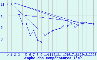 Courbe de tempratures pour Brignogan (29)