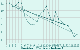 Courbe de l'humidex pour Beernem (Be)