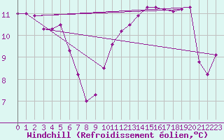 Courbe du refroidissement olien pour Fort-Mahon Plage (80)