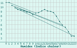 Courbe de l'humidex pour Vannes-Sn (56)