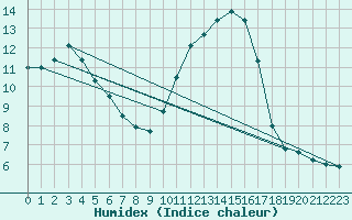 Courbe de l'humidex pour Woluwe-Saint-Pierre (Be)