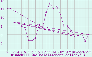 Courbe du refroidissement olien pour Lons-le-Saunier (39)
